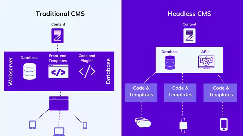 Headless CMS vs WordPress: The Ultimate Comparison for 2025