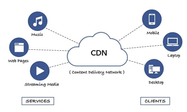 WordPress Content Delivery Network Setup, Full Tutorial in 2026