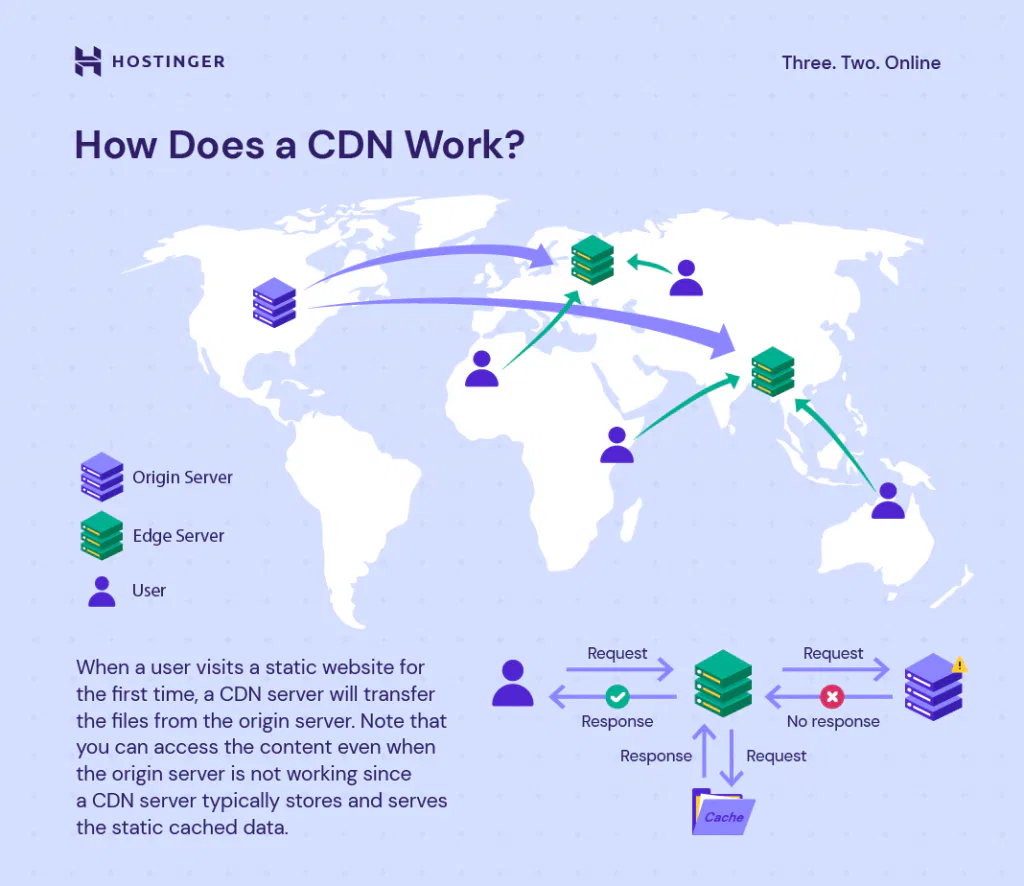 WordPress Content Delivery Network Setup, Full Tutorial in 2026