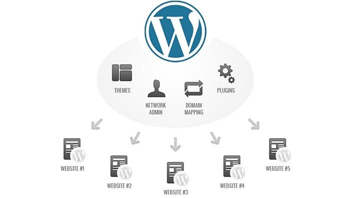 WordPress Multisite Setup Guide: The Complete Tutorial for 2025