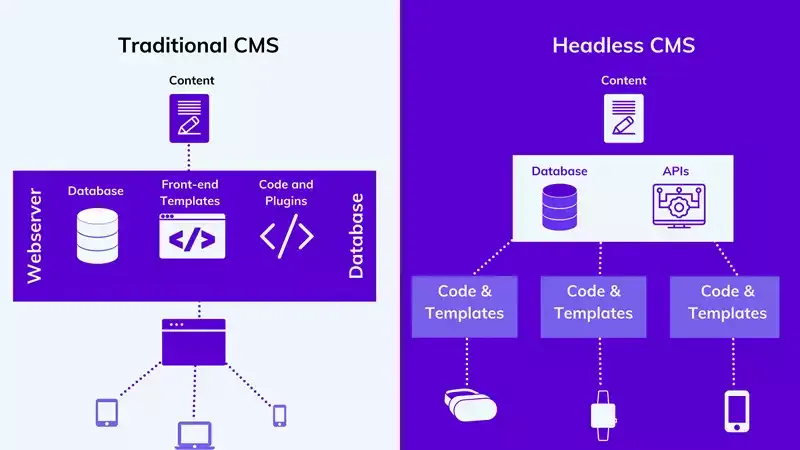 Headless CMS vs WordPress: The Ultimate Comparison for 2025