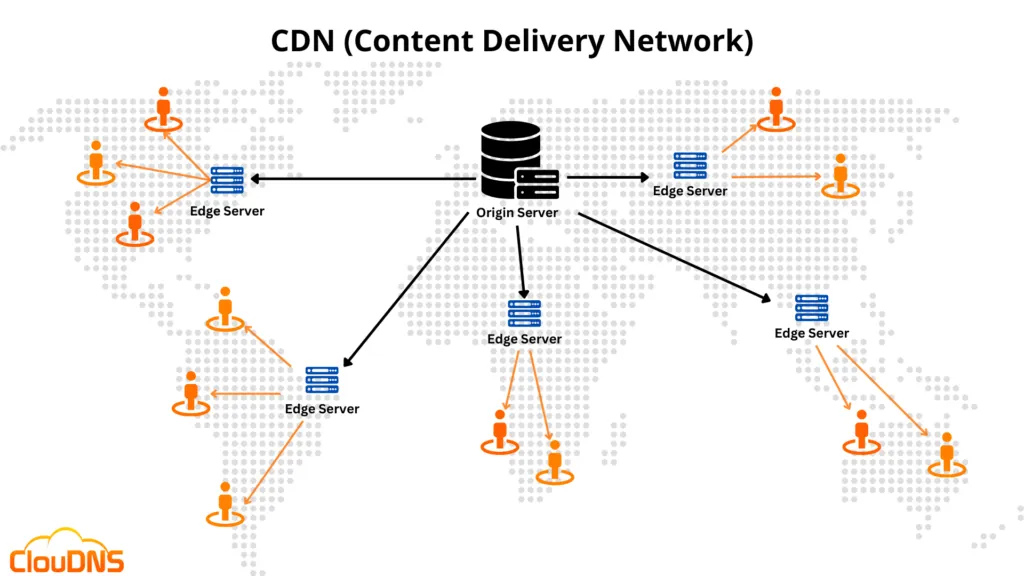 WordPress Content Delivery Network Setup, Full Tutorial in 2025