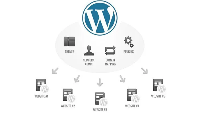 WordPress Multisite Setup Guide: The Complete Tutorial for 2025