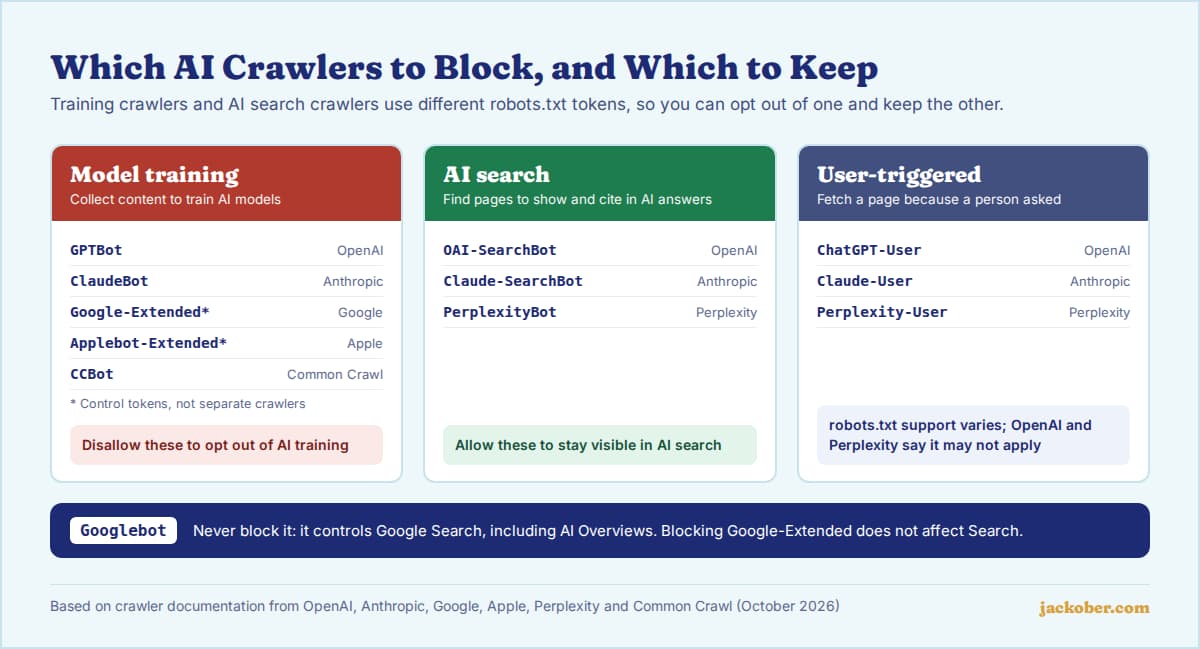 Diagram grouping AI crawlers into model training crawlers to block (GPTBot, ClaudeBot, Google-Extended, Applebot-Extended, CCBot), AI search crawlers to allow (OAI-SearchBot, Claude-SearchBot, PerplexityBot) and user-triggered fetchers, with a note never to block Googlebot