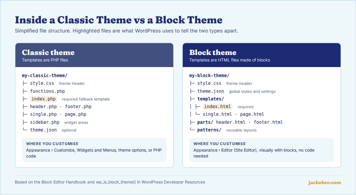Side-by-side file structure of a classic WordPress theme with PHP templates and a block theme with theme.json and HTML templates, parts and patterns folders