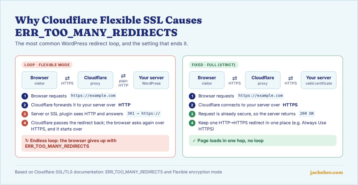 Diagram: Cloudflare Flexible SSL redirect loop versus Full (strict) mode in WordPress