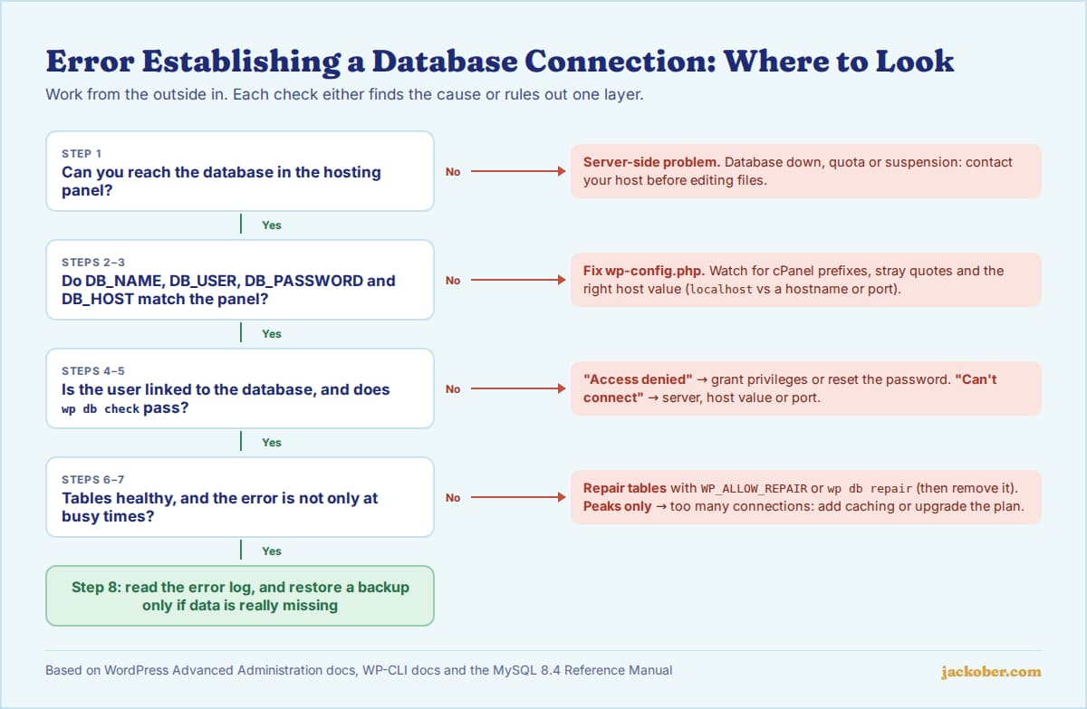 Flowchart: troubleshooting Error Establishing a Database Connection in WordPress, from server status to credentials, privileges, table repair and backups