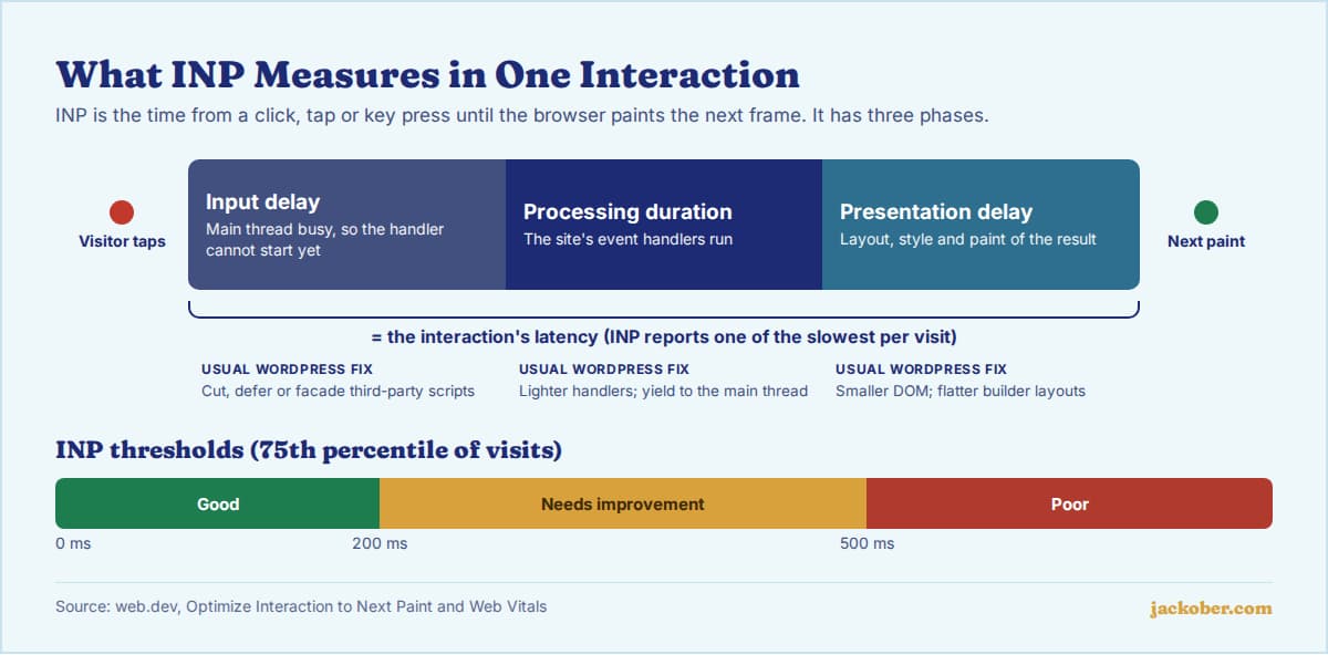Diagram of one interaction split into input delay, processing duration and presentation delay, with the usual WordPress fix for each phase and the INP thresholds: good up to 200 ms, needs improvement up to 500 ms, poor above 500 ms