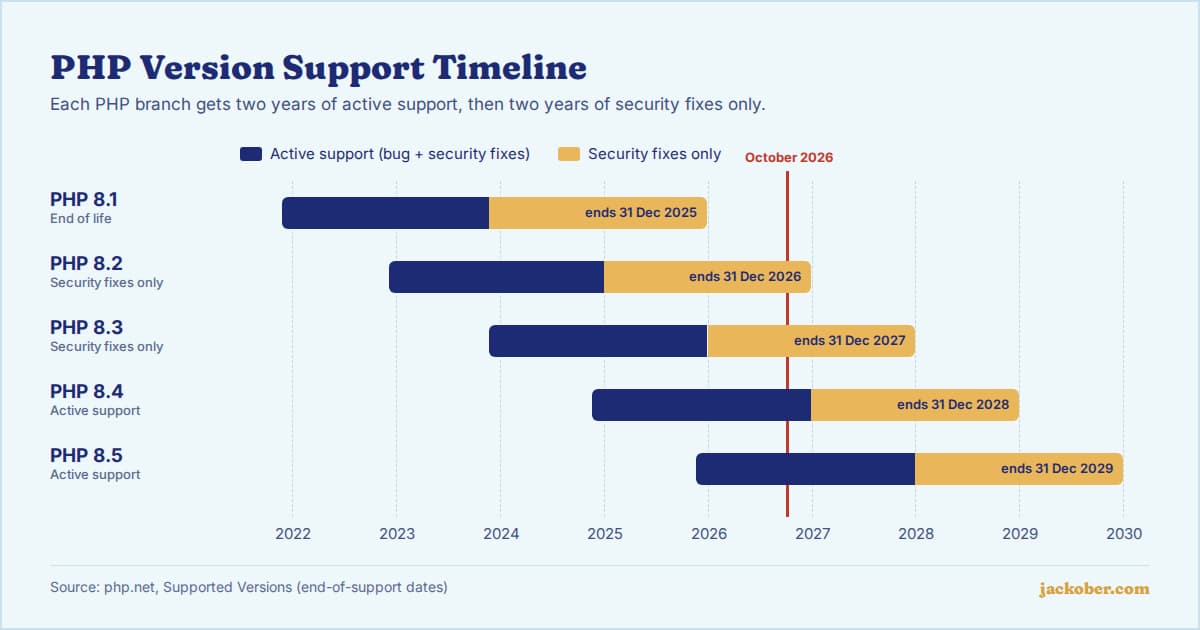 Timeline of PHP 8.1 to 8.5 showing active support and security-only support periods, with PHP 8.1 ended, 8.2 and 8.3 on security fixes only, and 8.4 and 8.5 in active support as of October 2026