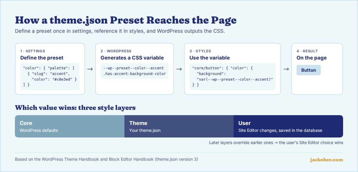 Diagram showing a theme.json colour preset defined in settings, turned into the CSS variable --wp--preset--color--accent, used in styles for the button block and shown on the page, plus the core, theme and user style layers where user changes win