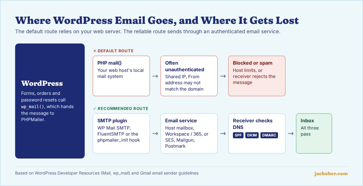 Diagram of WordPress email delivery: the default route through PHP mail() often ends blocked or in spam, while the recommended route goes through an SMTP plugin and email service, passes SPF, DKIM and DMARC checks and reaches the inbox