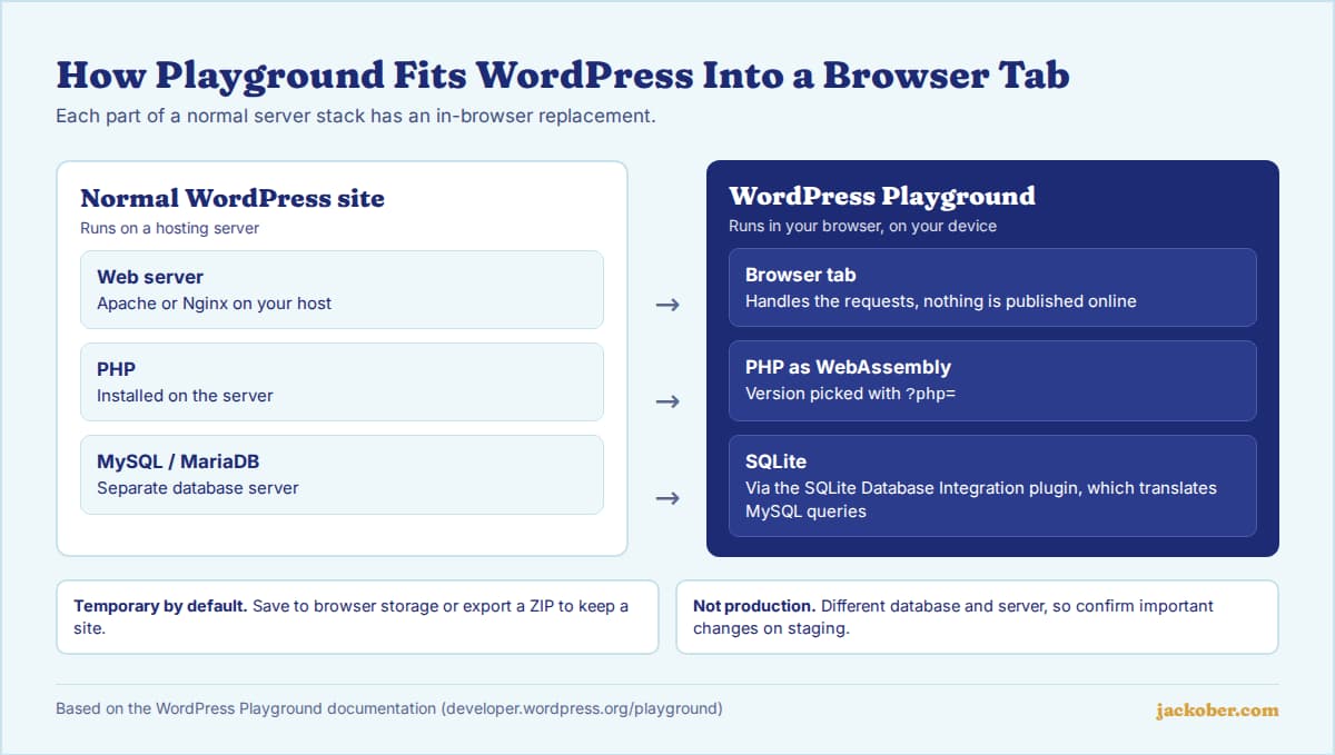 Diagram comparing a normal WordPress site (web server, PHP, MySQL on a host) with WordPress Playground (browser tab, PHP as WebAssembly, SQLite via the SQLite Database Integration plugin)