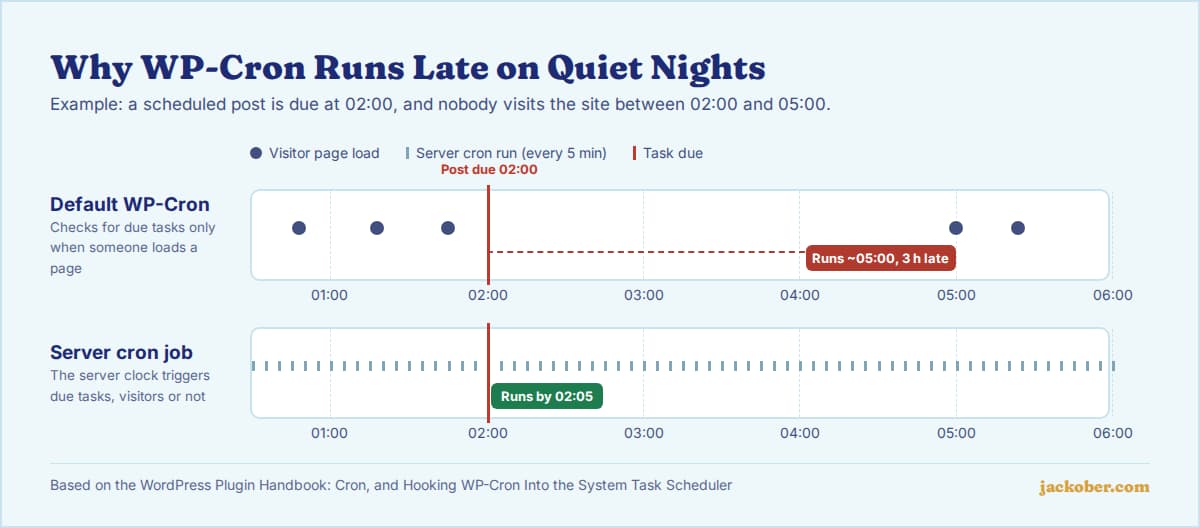 Timeline comparing default WP-Cron, where a post due at 02:00 runs around 05:00 because no visitors arrive until then, with a server cron job running every 5 minutes that runs the post by 02:05