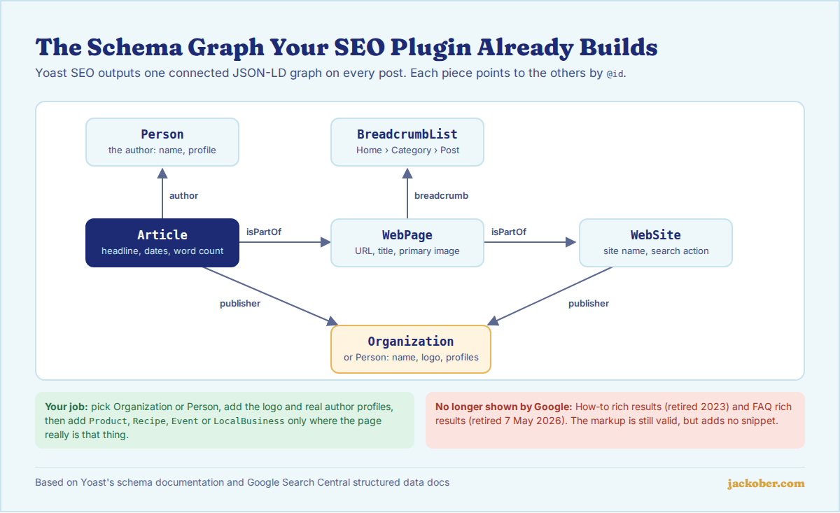 Diagram: the connected schema graph Yoast SEO outputs on a WordPress post (Article, WebPage, WebSite, BreadcrumbList, Person, Organization)